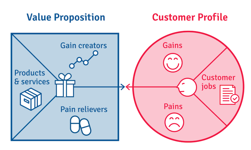 Value proposition canvas