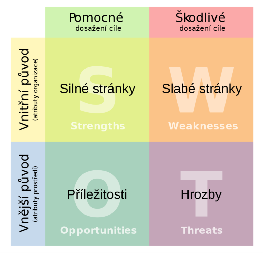 SWOT